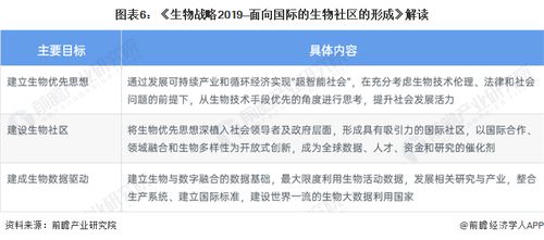 2022年全球生物经济政策解读 以技术创新驱动产业规模加速扩张